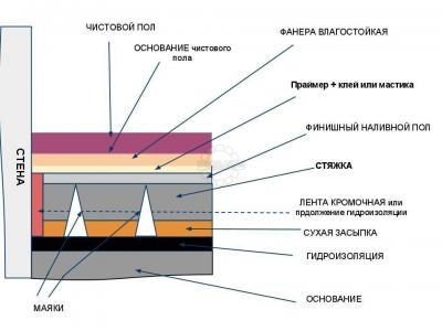 Наливные полы в можге